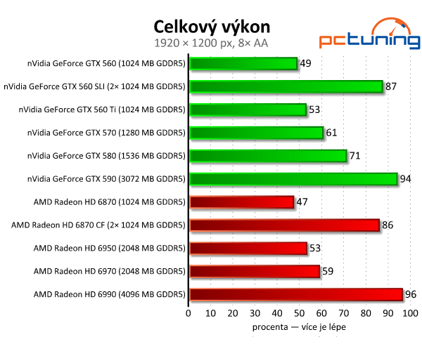 SLI vs. CrossFire — po letech konečně funkční řešení