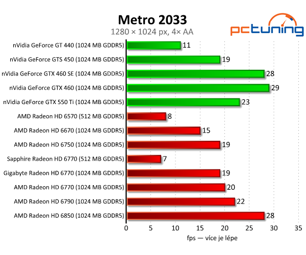 Test dvou HD 6770 – je lepší ušetřit na paměti, nebo taktu?