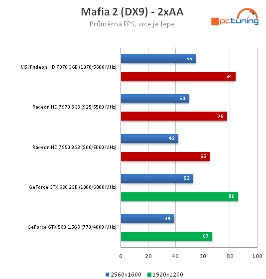 MSI Radeon HD 7970 – rovnocenný soupeř pro Kepler?