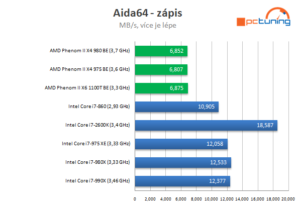 AMD Phenom II X4 980 BE – poslední z rodu Phenomů