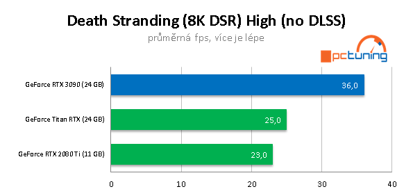 Nvidia GeForce RTX 3090: Profesionální a herní bestie