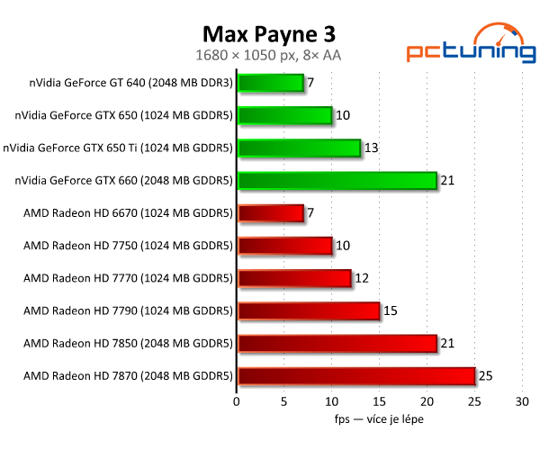 Sapphire Radeon HD 7790 — výborný poměr cena/výkon