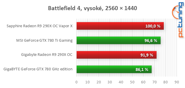 To nej: MSI GTX 780 Ti Gaming proti R9 290X Vapor-X 