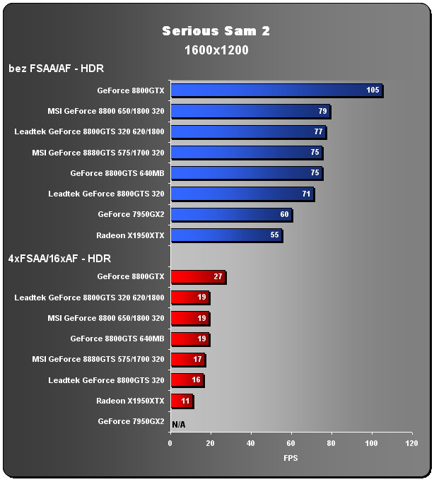 GeForce 8800GTS na dietě - 320MB GTS v akci