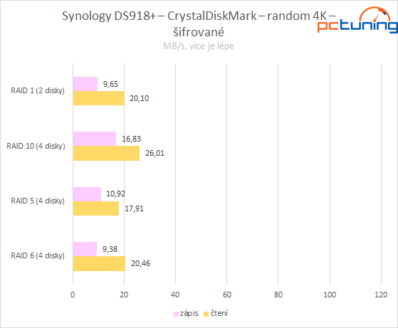 Synology DS918+: čtyřdiskový NAS domů i pro firmy