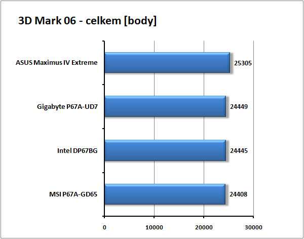 Test tří nadupaných motherboardů s Intel P67 pro Sandy Bridge