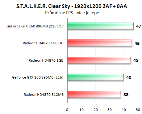 Radeon HD4870 1GB vs. GeForce GTX 260 (216 SP)