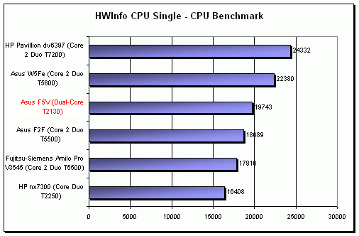 ASUS F5V - netradiční kombinace (Intel + SIS + AMD)