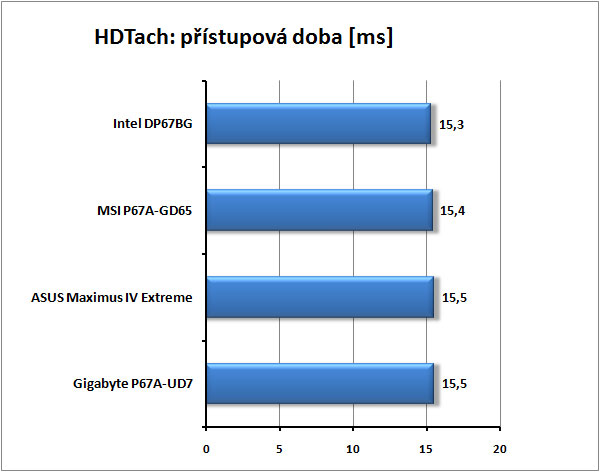 Test tří nadupaných motherboardů s Intel P67 pro Sandy Bridge