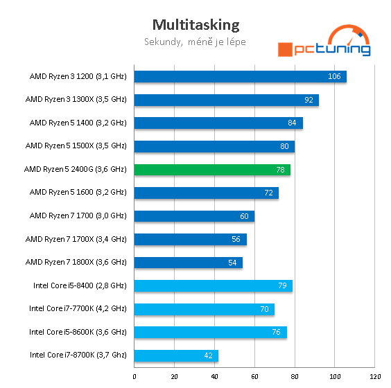 AMD Ryzen 5 2400G – Zenové APU s grafikou Vega 11