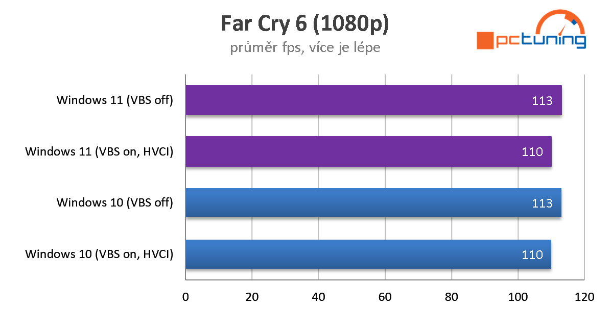 Aplikační a herní výkon ve Windows 11 Home (CPU Intel)