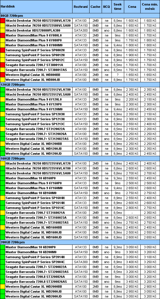 Průvodce koupí cenově výhodného, ale i výkonného PC pro květen 2005