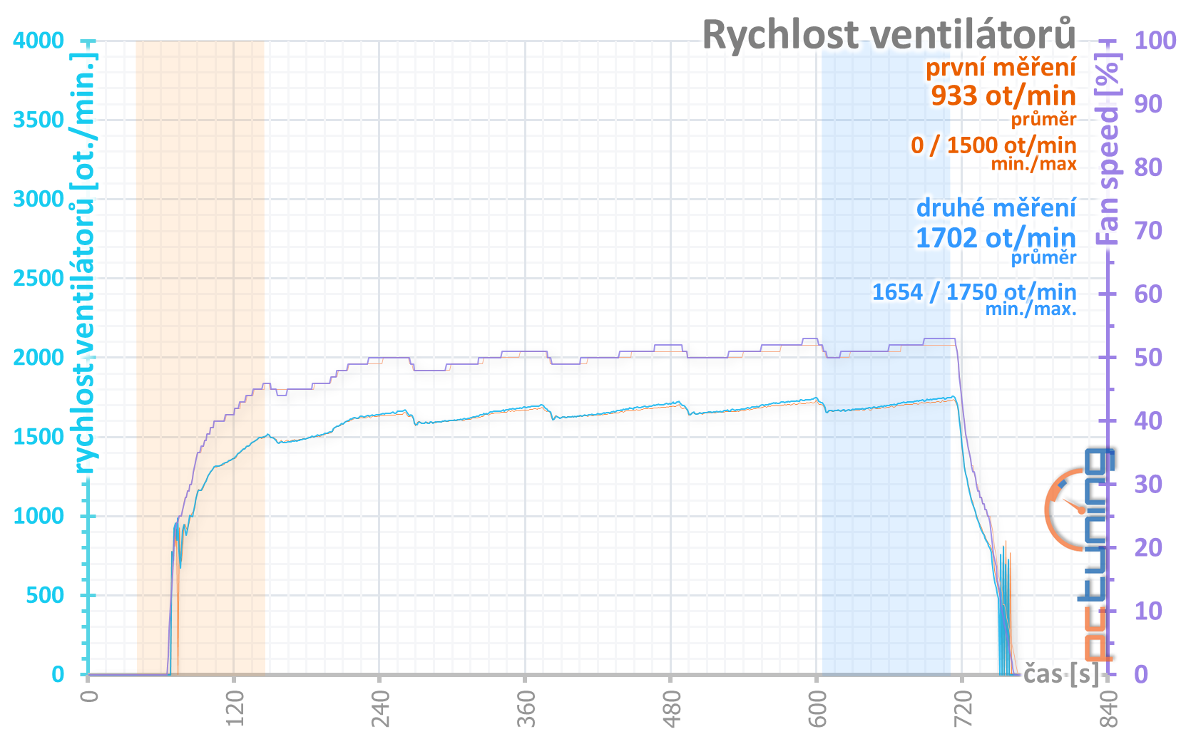 Otáčky ventilátorů v průběhu šesti opakování benchmarku AvP v tichém režimu