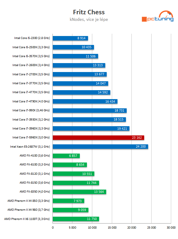 Intel Core i7-5960X: osmijádrový drtič pro desktopový highend