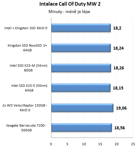 Výkon SSD disku proti klasickým HDD v reálném provozu