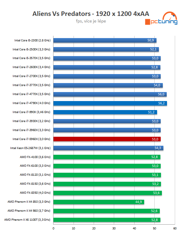 Intel Core i7-5960X: osmijádrový drtič pro desktopový highend