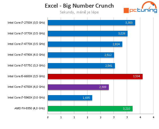 Core i5-6600K: odemčené čtyřjádro „Skylake“ v testu