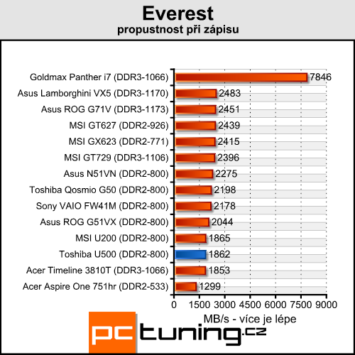 Toshiba Satellite U500 - malý a stylový všuměl