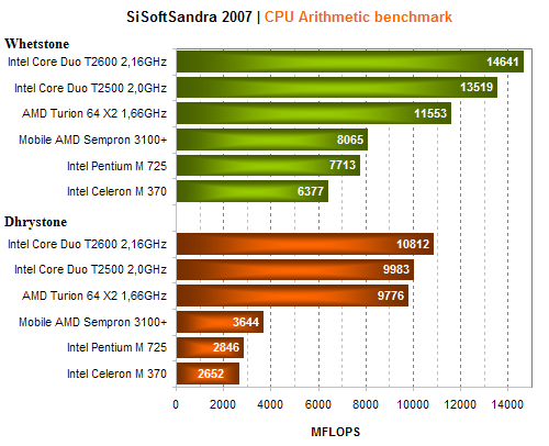 MSI MegaBook S271 - dvě jádra v notebooku