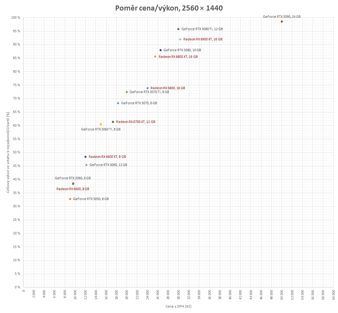 Přehled cen grafických karet: I o tisíce levnější, ale pořád se prohnete