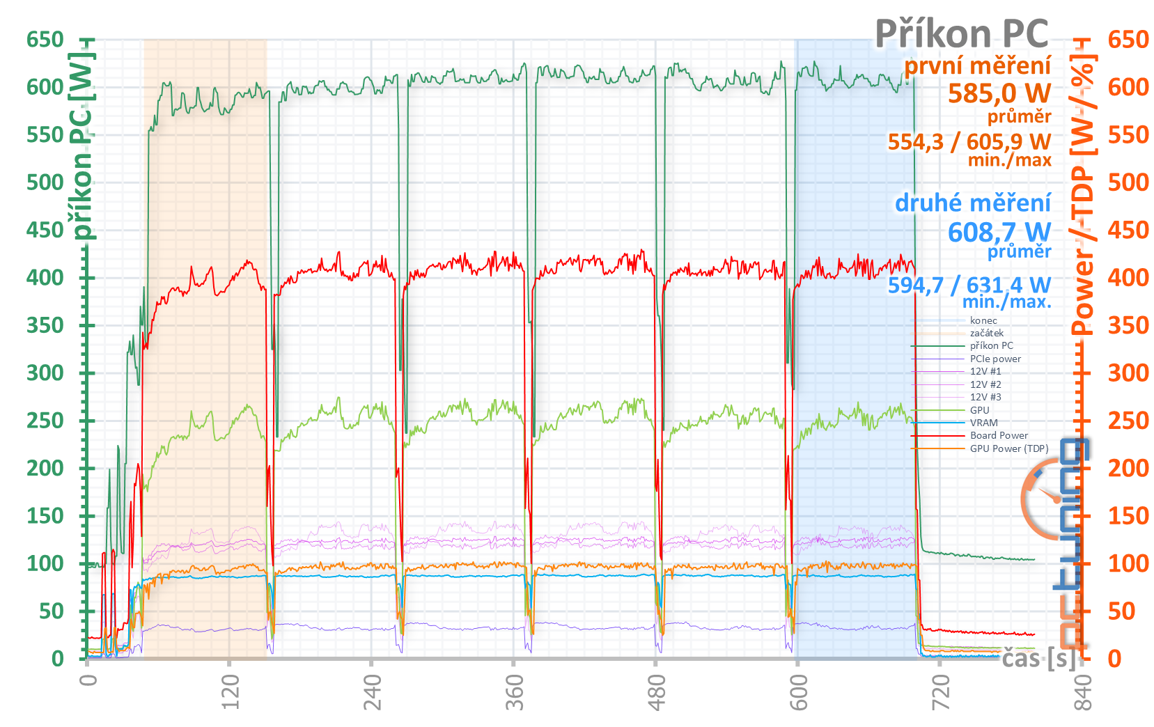 MSI GeForce RTX 3090 Suprim X: 420W monstrum v testu