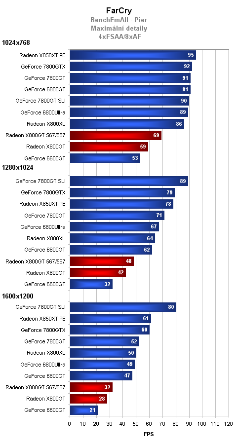 Radeon X800GT vs. GeForce 6600GT - tvrdý souboj ve střední třídě