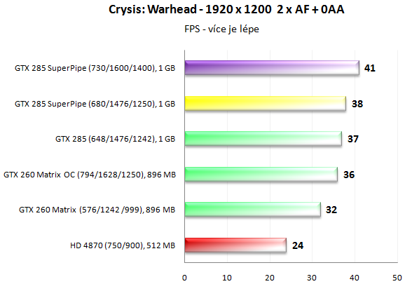 MSI N285GTX SuperPipe OC - Superchlazení v akci