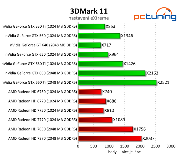 nVidia GeForce GTX 650 Ti — porazí HD 7770 a 7850?