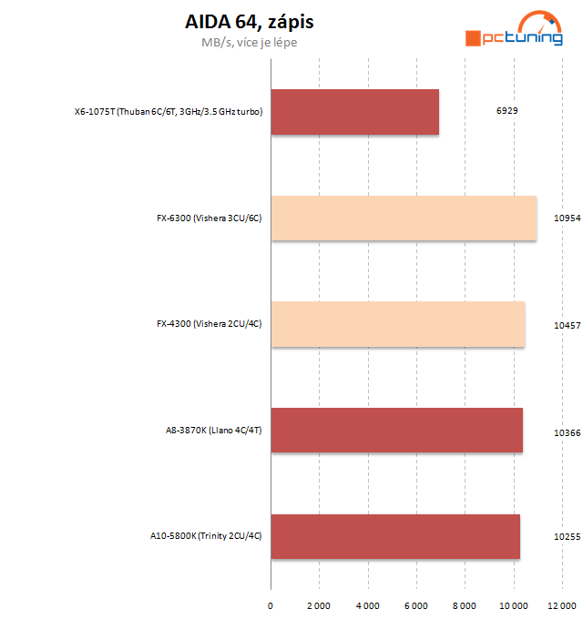 AMD FX-4300 a FX-6300 – osekané, ale slušné procesory