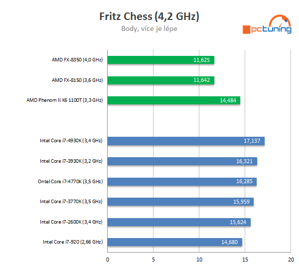 Nárůst výkonu CPU za poslední roky — Intel vs. AMD