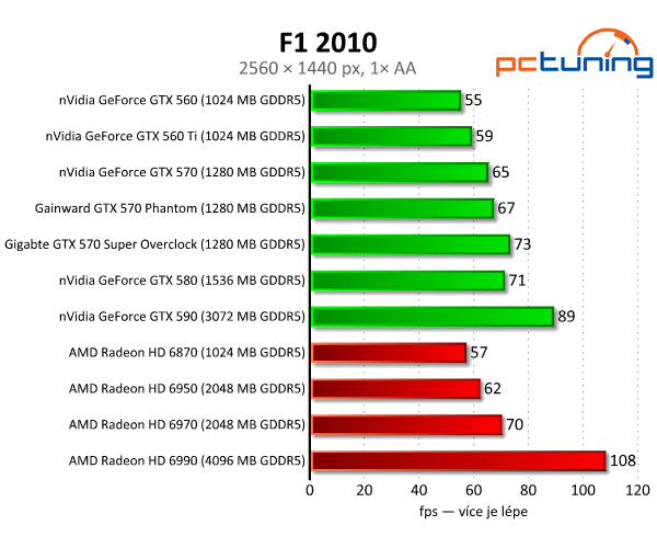 Recenze dvou vyladěných GeForce GTX 570