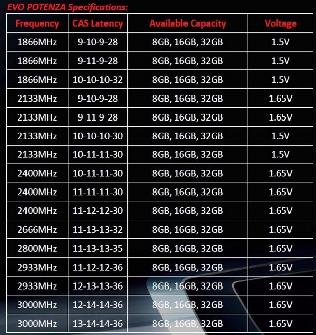 GeIL EVO Potenza – nová řada DDR3 pamětí pro Haswell