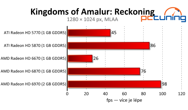 Kingdoms of Amalur: Reckoning — pestré a nenáročné RPG