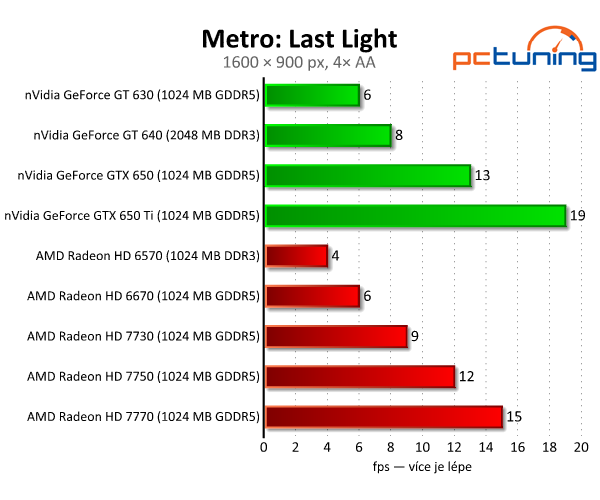 Sapphire Radeon HD 7730 — nejlepší grafika do dvou tisíc