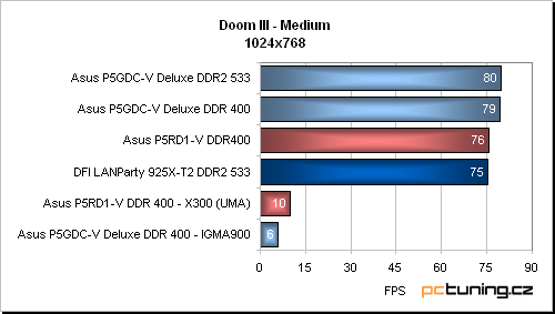 Asus P5RD1-V aneb základ s ATi Radeon Xpress 200 pro procesory Intelu (LGA775)