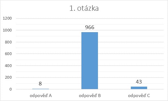 Vyhlášení soutěže o herní periferie Ozone Gaming 