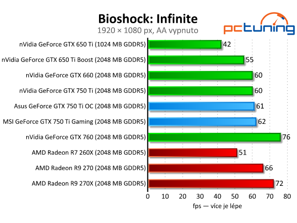 Test dvou GeForce GTX 750 Ti — MSI Gaming vs. Asus OC