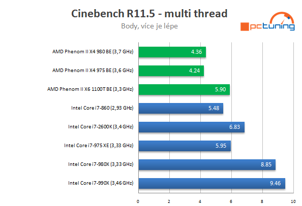 AMD Phenom II X4 980 BE – poslední z rodu Phenomů