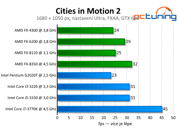 Cities in Motion 2 — Transport Tycoon v novém kabátě