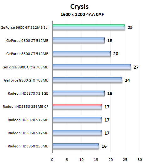 Čip G94 v GeForce 9600GT - útok na pozice střední třídy (2/2)