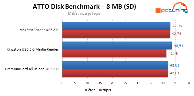 Tři rychlé čtečky paměťových karet s  USB 3.0 v testu