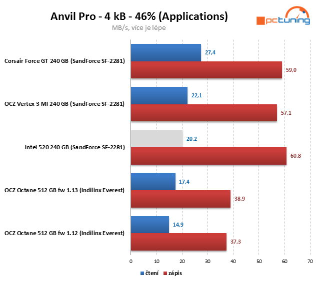 SSD Intel 520 – SandForce s pětiletou zárukou