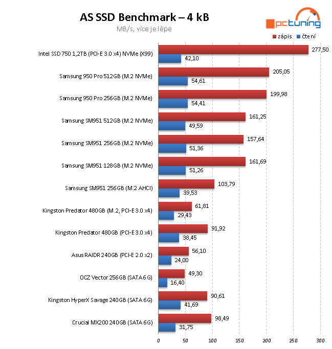 2× Samsung 950 Pro: Nové M.2 SSD 256 a 512 GB v testu 