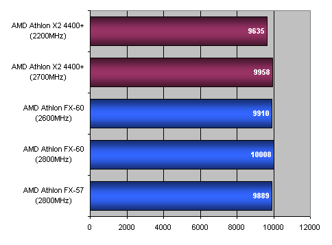 Bleskovka: Athlon X2 4400+, aneb FX-60 za polovic...