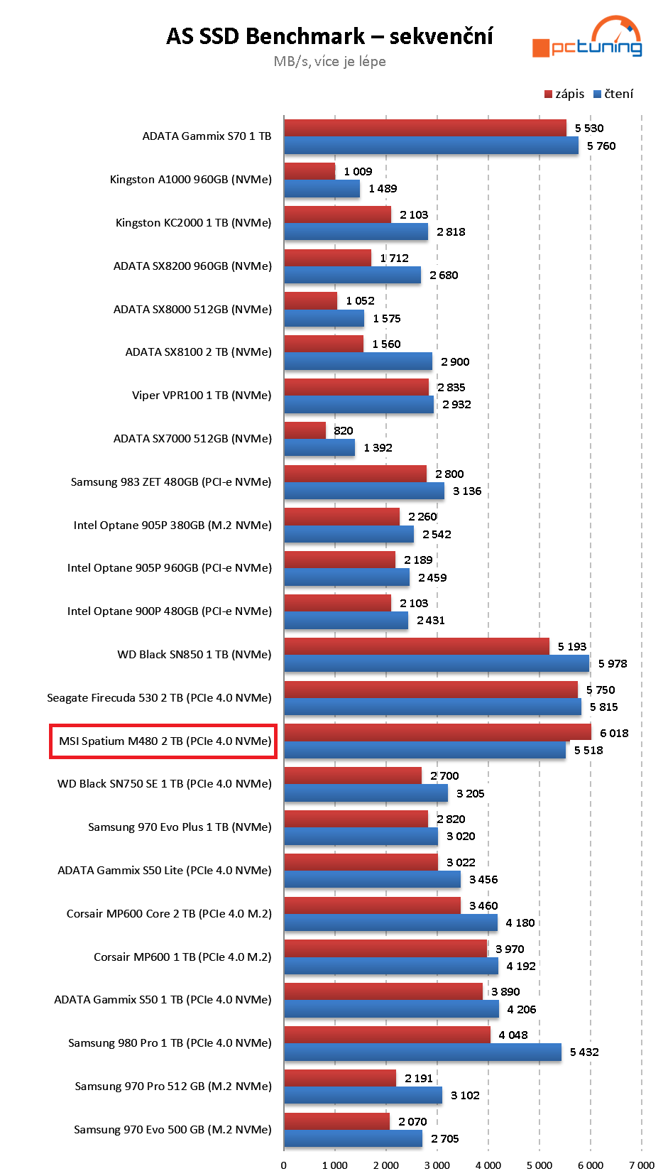 MSI Spatium M480 2 TB – Extrémně výkonný M.2 disk od MSI