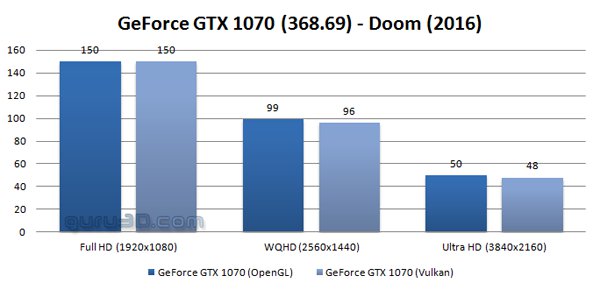 Doom nově podporuje API Vulkan, lepších výsledků dosahují hlavně karty AMD