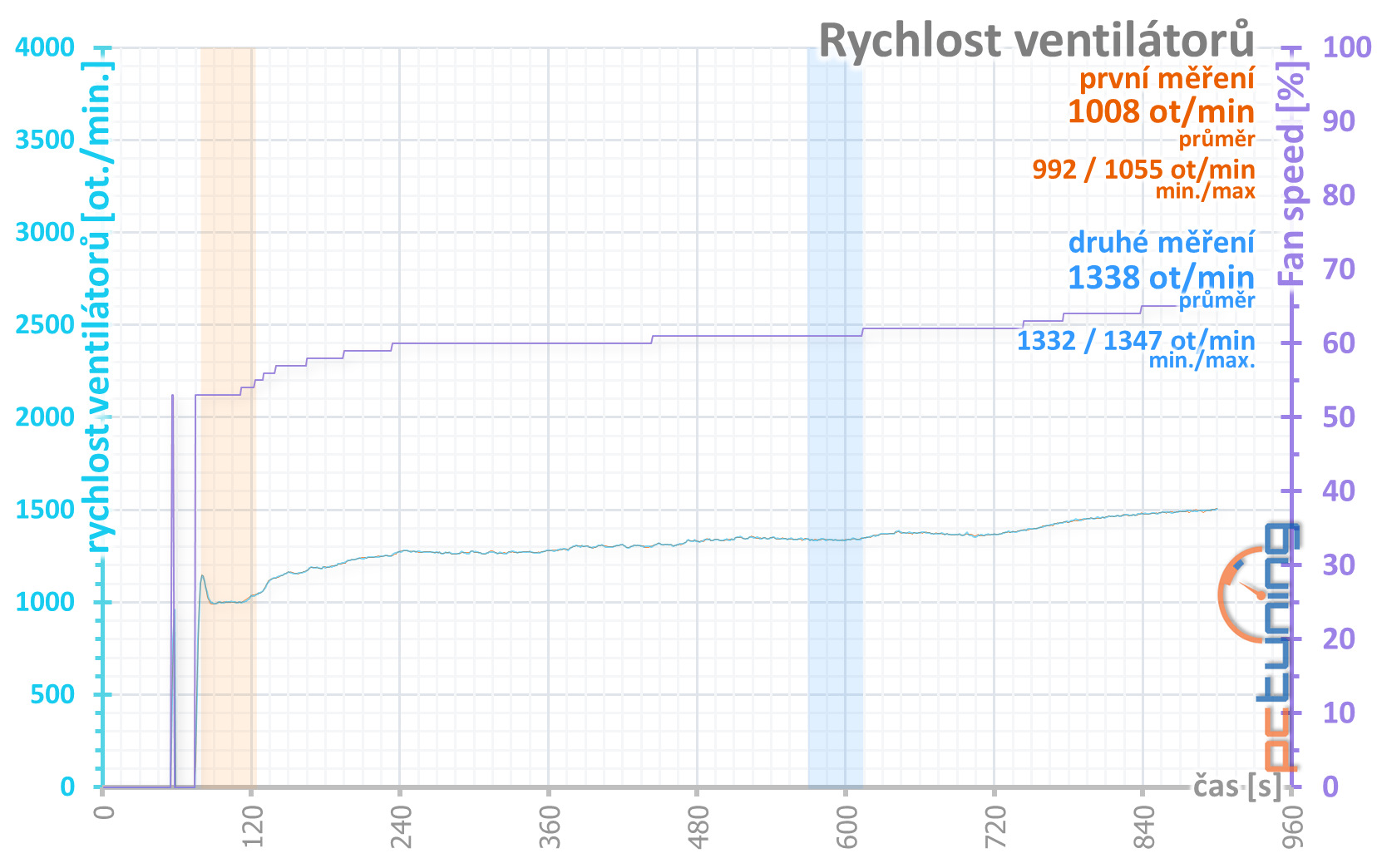 GeForce RTX 3080, kondenzátory, nové ovladače a stabilita