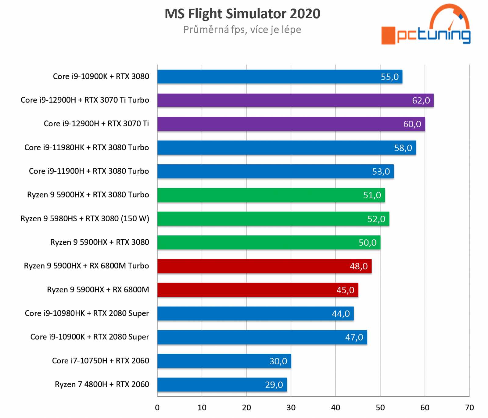 ASUS ROG STRIX SCAR 15: Nejvyšší nárůst výkonu za deset let