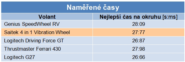 Test pěti volantů – s nejdražším jsme zajeli nejlepší čas