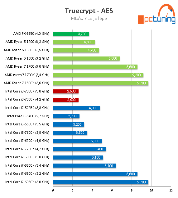 Intel Core i3-7350K na 4,2 GHz: mají dvě jádra ještě smysl?